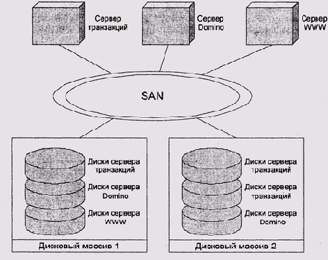 Сеть доступа к дискам (SAN)