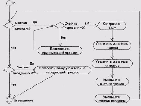 Алгоритм работы команд in и out