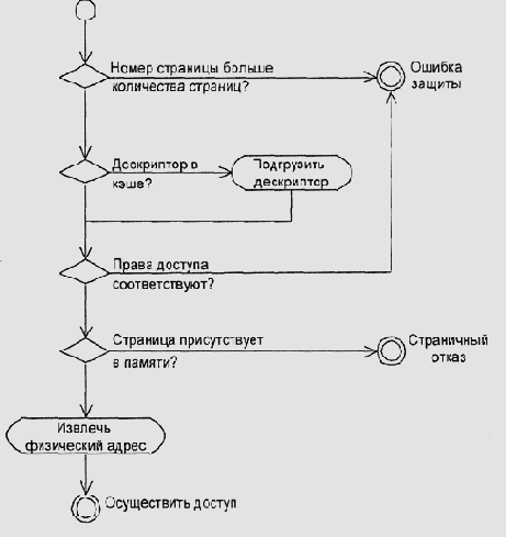 Блоксхема алгоритма диспетчера памяти