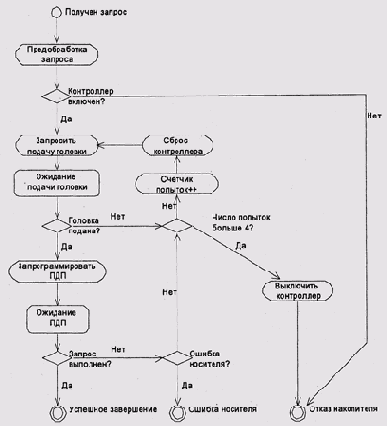 Блоксхема драйвера