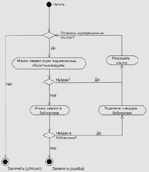 Блоксхема работы редактора связей