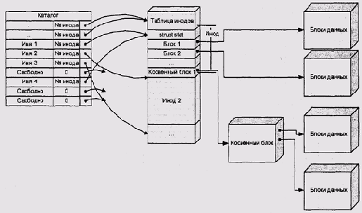 Каталоги и иноды файловых систем семейства Unix