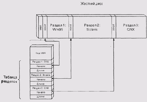 Master Boot Record и таблица разделов