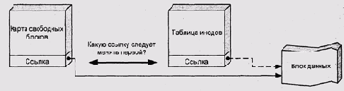 Модификация структур данных сложной ФС