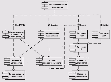 Модули STREAMS
