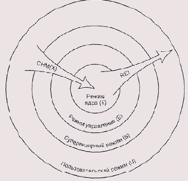 Переключение режимов процессора VAX