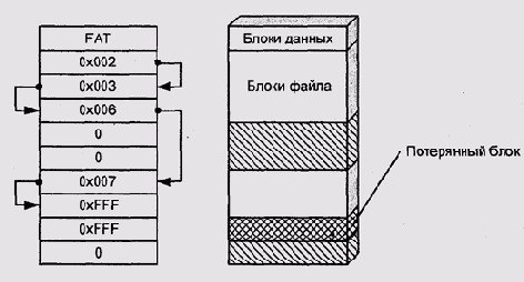 Потерянный блок