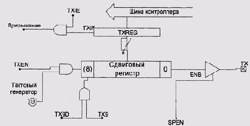 Принципиальная схема передатчика USART