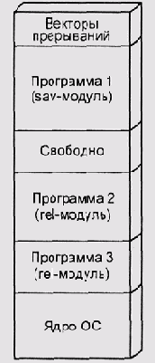 Распределение памяти в RT11 с