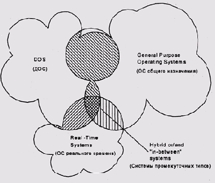 В1 Классификация операционных систем