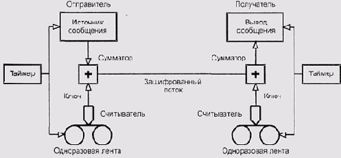 Система Вернама