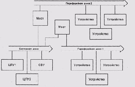 Системная и периферийные шины