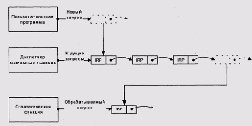 Стратегическая функция и очередь запросов
