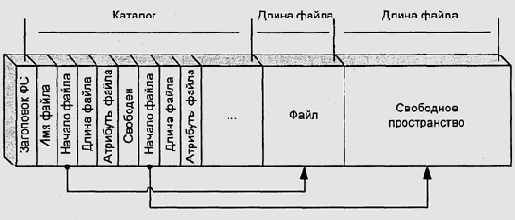 Структура файловой системы 