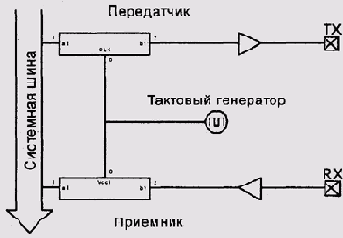Структура USART микроконтроллера PIC