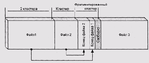 Субаллокация блоков