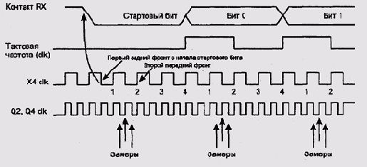 Временная диаграмма работы приемника USART