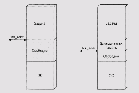 Загруженная программа и brk_addr