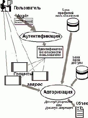Объектно-ориентированная модель доступа и механизмы защиты