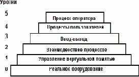 Архитектурные концепции операционных систем
