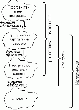 Виртуальная и реальная память