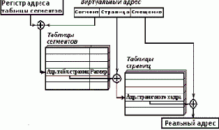 Сегментно-страничная модель