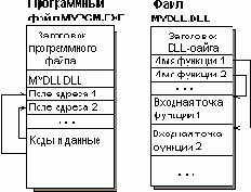 Компоновка и загрузка