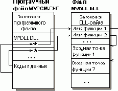 Компоновка и загрузка