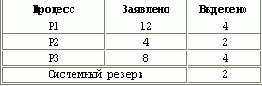 Тупики: предупреждение, обнаружение, развязка