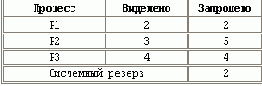 Тупики: предупреждение, обнаружение, развязка