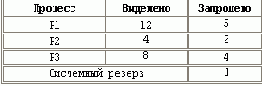 Тупики: предупреждение, обнаружение, развязка