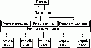 Интерфейсы устройств