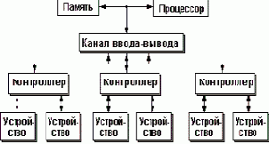 Интерфейсы устройств