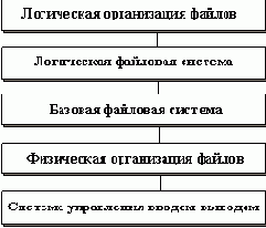 Иерархическая модель файловой системы