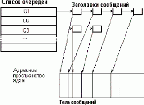 Очереди сообщений