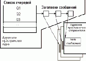 Очереди сообщений